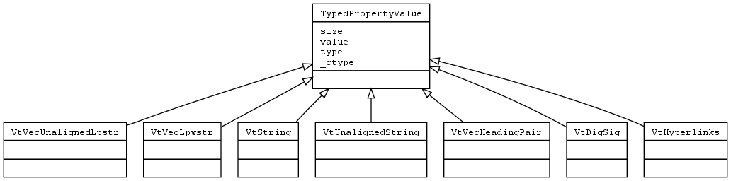 digraph mso_shared_tpv_classes {
        fontname = "Courier New"
        fontsize = 10

        node [
                fontname = "Courier New"
                fontsize = 10
                shape = "record"
        ]

        edge [
                arrowhead = "none"
                arrowtail = "empty"
                fontsize = 8
        ]

        TypedPropertyValue [
                label = "{TypedPropertyValue\l|size\lvalue\ltype\l_ctype\l|}"
        ]

        VtVecUnalignedLpstr [
                label = "{VtVecUnalignedLpstr\l|\l|}"
        ]

        VtVecLpwstr [
                label = "{VtVecLpwstr\l|\l|}"
        ]

        VtString [
                label = "{VtString\l|\l|}"
        ]

        VtUnalignedString [
                label = "{VtUnalignedString\l|\l|}"
        ]

        VtVecHeadingPair [
                label = "{VtVecHeadingPair\l|\l|}"
        ]

        VtDigSig [
                label = "{VtDigSig\l|\l|}"
        ]

        VtHyperlinks [
                label = "{VtHyperlinks\l|\l|}"
        ]

        TypedPropertyValue -> VtVecUnalignedLpstr;
        TypedPropertyValue -> VtVecLpwstr;
        TypedPropertyValue -> VtString;
        TypedPropertyValue -> VtUnalignedString;
        TypedPropertyValue -> VtVecHeadingPair;
        TypedPropertyValue -> VtDigSig;
        TypedPropertyValue -> VtHyperlinks;
}