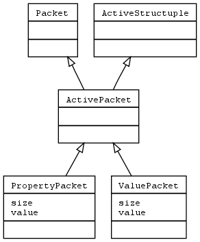 digraph oleps_base_classes {
        fontname = "Courier New"
        fontsize = 10

        node [
                fontname = "Courier New"
                fontsize = 10
                shape = "record"
        ]

        edge [
                arrowhead = "none"
                arrowtail = "empty"
                fontsize = 8
        ]

        Packet [
                label = "{Packet\l|\l|}"
        ]

        ActiveStructuple [
                label = "{ActiveStructuple\l|\l|}"
        ]

        ActivePacket [
                label = "{ActivePacket\l|\l|}"
        ]

        PropertyPacket [
                label = "{PropertyPacket\l|size\lvalue\l|}"
        ]

        ValuePacket [
                label = "{ValuePacket\l|size\lvalue\l|}"
        ]

        Packet -> ActivePacket;
        ActiveStructuple -> ActivePacket;
        ActivePacket -> PropertyPacket;
        ActivePacket -> ValuePacket;
}